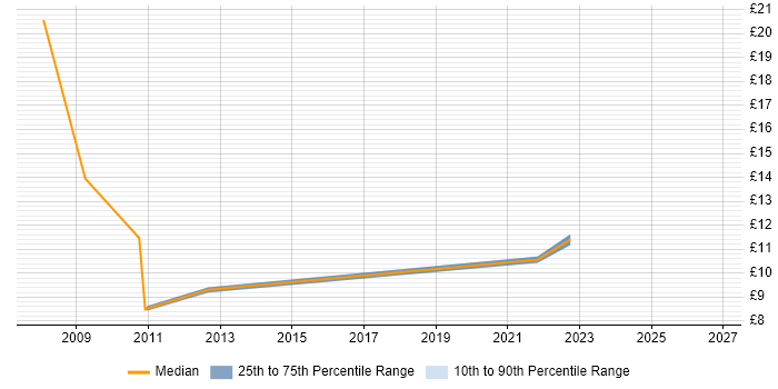 Contractor hourly rate distribution trend for jobs in North Lanarkshire citing Analytical Skills