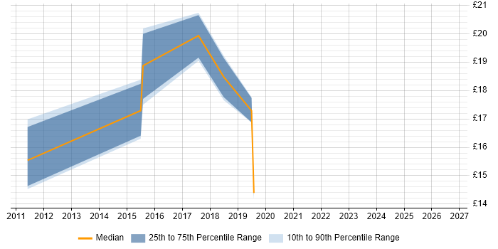 Contractor hourly rate distribution trend for jobs in Bellshill citing Active Directory