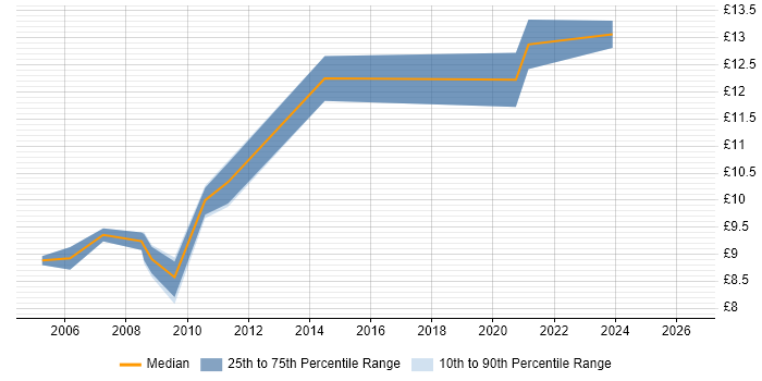 Contractor hourly rate distribution trend for Help Desk Support job vacancies in Bellshill