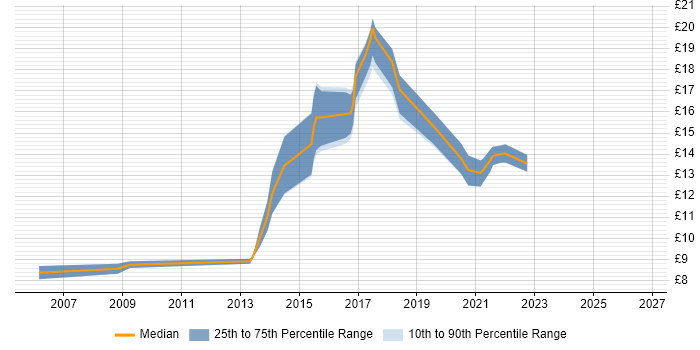 Contractor hourly rate distribution trend for jobs in Bellshill citing Microsoft