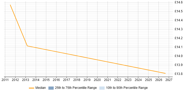 Contractor hourly rate distribution trend for jobs in Bellshill citing SAP