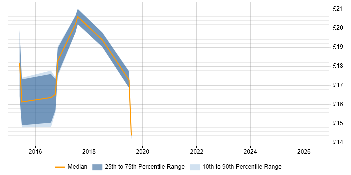 Contractor hourly rate distribution trend for jobs in Bellshill citing VMware