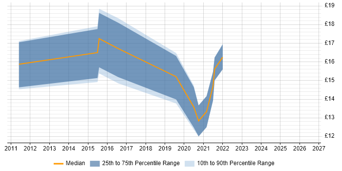 Contractor hourly rate distribution trend for jobs in Bellshill citing Windows Server