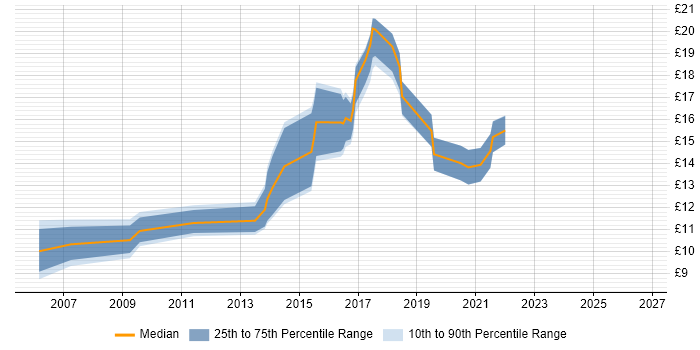 Contractor hourly rate distribution trend for jobs in Bellshill citing Windows