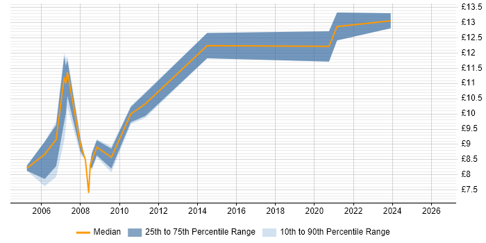 Contractor hourly rate distribution trend for Help Desk Support job vacancies in North Lanarkshire
