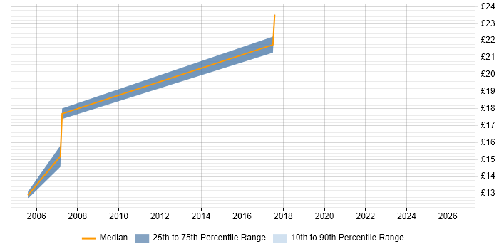 Contractor hourly rate distribution trend for jobs in North Lanarkshire citing HP