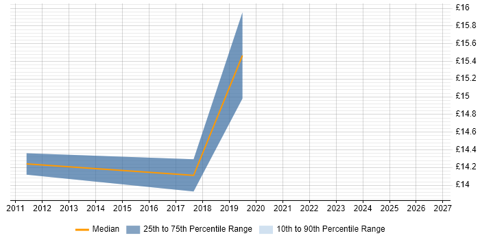 Contractor hourly rate distribution trend for IT Engineer job vacancies in North Lanarkshire