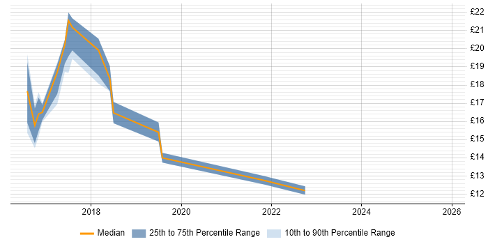 Contractor hourly rate distribution trend for jobs in North Lanarkshire citing Microsoft 365