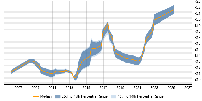 Contractor hourly rate distribution trend for jobs in North Lanarkshire citing Microsoft