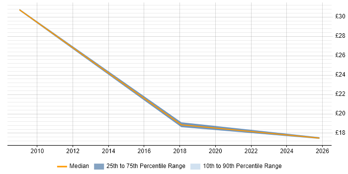 Contractor hourly rate distribution trend for Administrator job vacancies in Motherwell