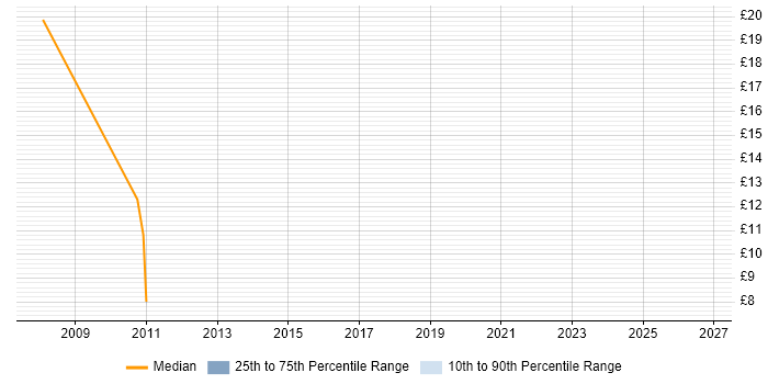 Contractor hourly rate distribution trend for jobs in Motherwell citing Analytical Skills