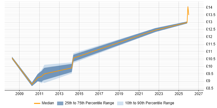 Contractor hourly rate distribution trend for jobs in Motherwell citing Social Skills