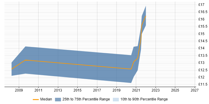 Contractor hourly rate distribution trend for jobs in North Lanarkshire citing Service Management