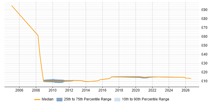 Contractor hourly rate distribution trend for jobs in North Lanarkshire citing Social Skills