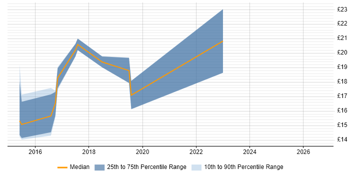 Contractor hourly rate distribution trend for jobs in North Lanarkshire citing VMware