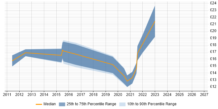 Contractor hourly rate distribution trend for jobs in North Lanarkshire citing Windows Server