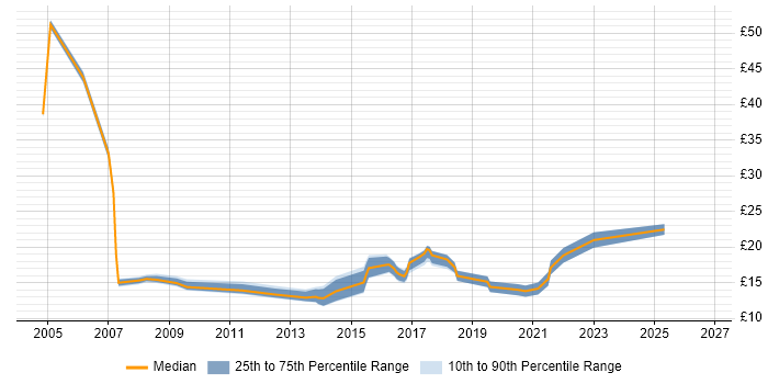 Contractor hourly rate distribution trend for jobs in North Lanarkshire citing Windows