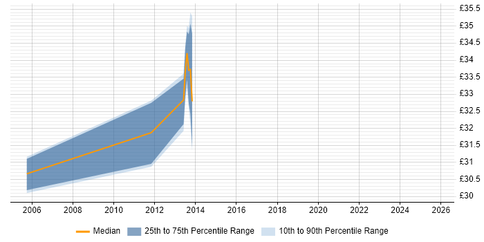 Contractor hourly rate distribution trend for jobs in Scotland citing NUnit