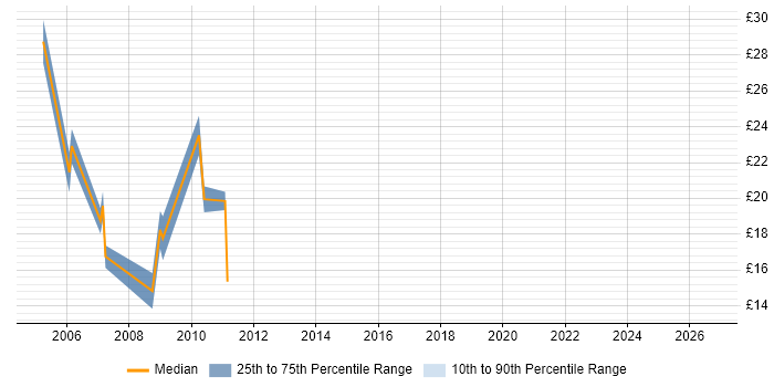 Contractor hourly rate distribution trend for jobs in Scotland citing ODBC