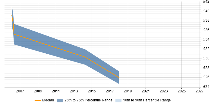 Contractor hourly rate distribution trend for jobs in Scotland citing OMEGAMON