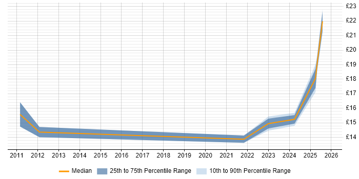 Contractor hourly rate distribution trend for jobs in Scotland citing Onboarding