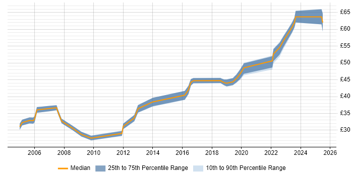 Contractor hourly rate distribution trend for jobs in Scotland citing OOD Contractor hourly rate distribution trend for jobs in Scotland citing OOD