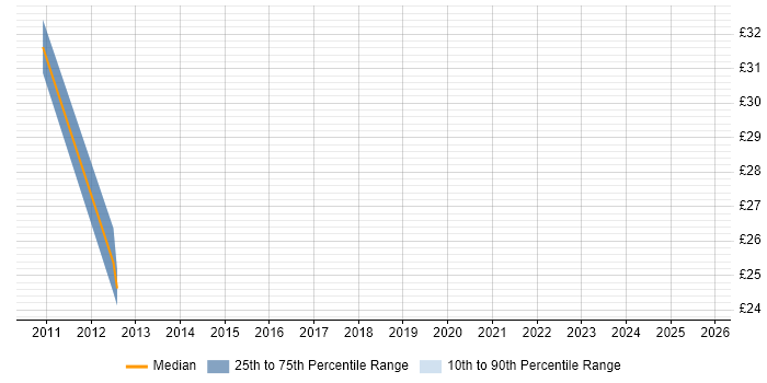 Contractor hourly rate distribution trend for jobs in Scotland citing Open Source