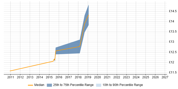 Contractor hourly rate distribution trend for jobs in Scotland citing Openreach