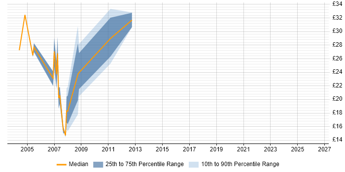 Contractor hourly rate distribution trend for jobs in Scotland citing OpenView