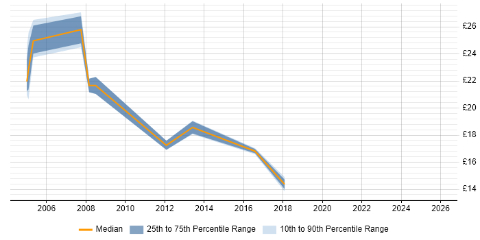 Contractor hourly rate distribution trend for Operations Analyst job vacancies in Scotland