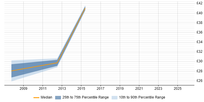 Contractor hourly rate distribution trend for Operations Engineer job vacancies in Scotland