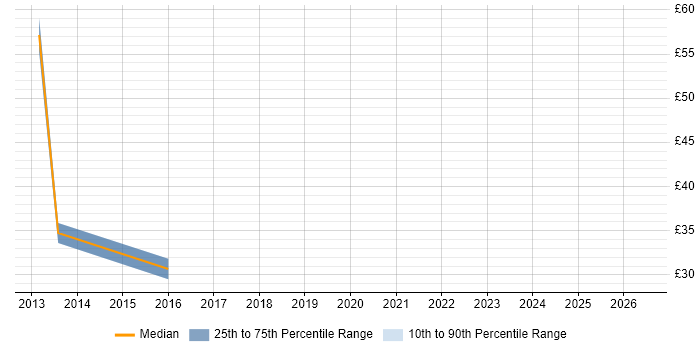Contractor hourly rate distribution trend for jobs in Scotland citing Operations Management