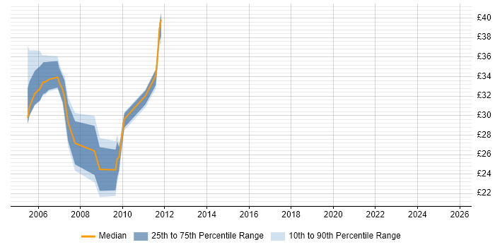 Contractor hourly rate distribution trend for jobs in Scotland citing Oracle Database 10g Contractor hourly rate distribution trend for jobs in Scotland citing Oracle Database 10g