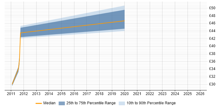 Contractor hourly rate distribution trend for jobs in Scotland citing Oracle Database 11g