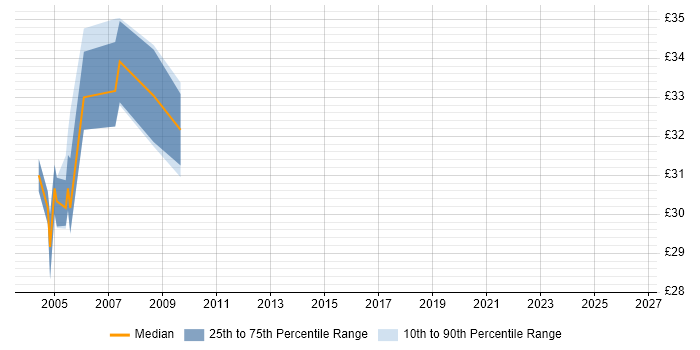 Contractor hourly rate distribution trend for jobs in Scotland citing Oracle8/8i Database