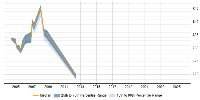 Contractor hourly rate distribution trend for Oracle Analyst job vacancies in Scotland