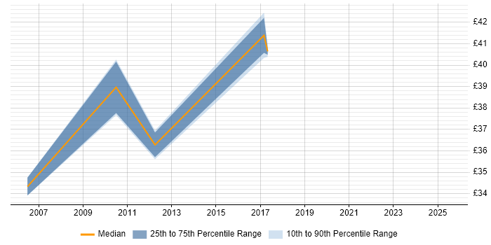 Contractor hourly rate distribution trend for jobs in Scotland citing Oracle APEX Contractor hourly rate distribution trend for jobs in Scotland citing Oracle APEX