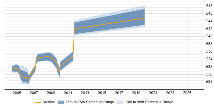 Contractor hourly rate distribution trend for Oracle DBA job vacancies in Scotland
