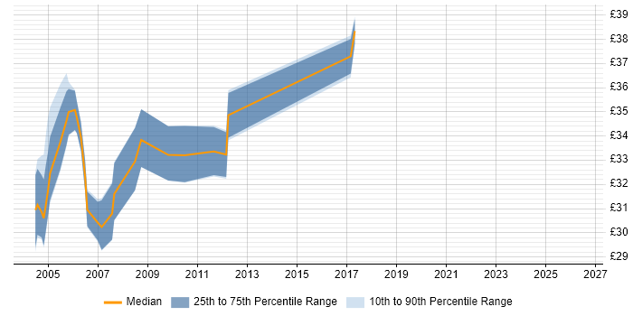 Contractor hourly rate distribution trend for Oracle Developer job vacancies in Scotland
