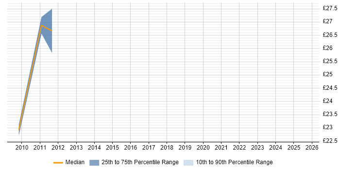 Contractor hourly rate distribution trend for jobs in Scotland citing Oracle EBS Contractor hourly rate distribution trend for jobs in Scotland citing Oracle EBS