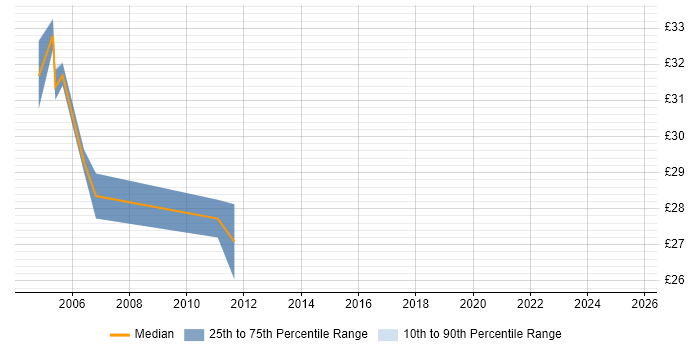 Contractor hourly rate distribution trend for jobs in Scotland citing Oracle Enterprise Manager