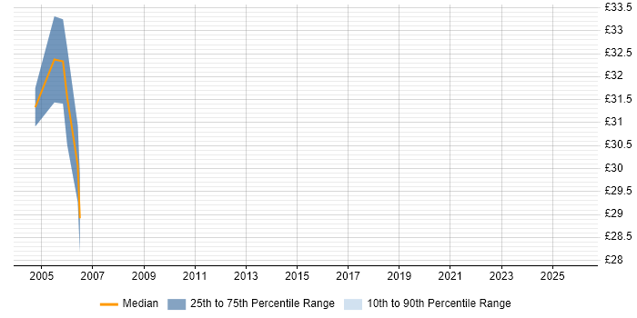 Contractor hourly rate distribution trend for jobs in Scotland citing Oracle Financials