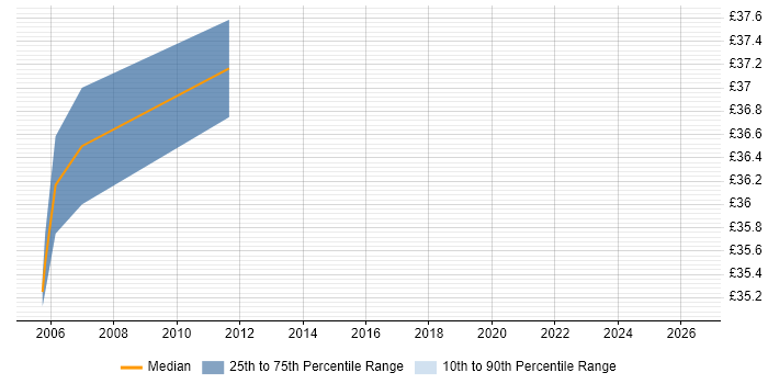 Contractor hourly rate distribution trend for Oracle Forms Developer job vacancies in Scotland