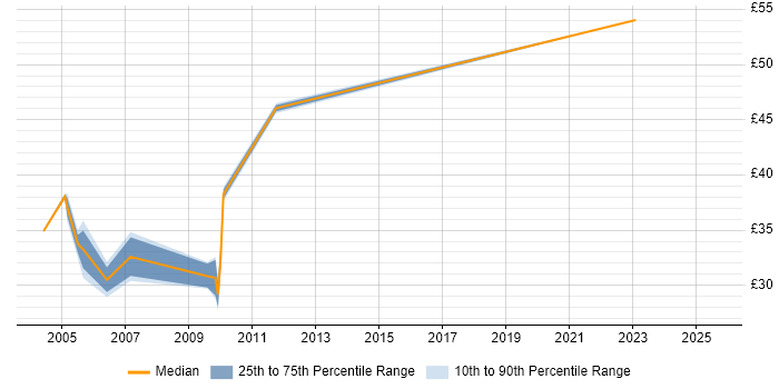 Contractor hourly rate distribution trend for jobs in Scotland citing Oracle RMAN Contractor hourly rate distribution trend for jobs in Scotland citing Oracle RMAN