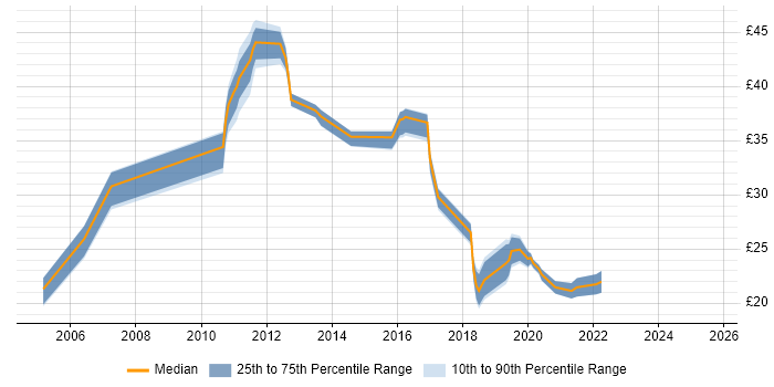 Contractor hourly rate distribution trend for jobs in Scotland citing OSPF