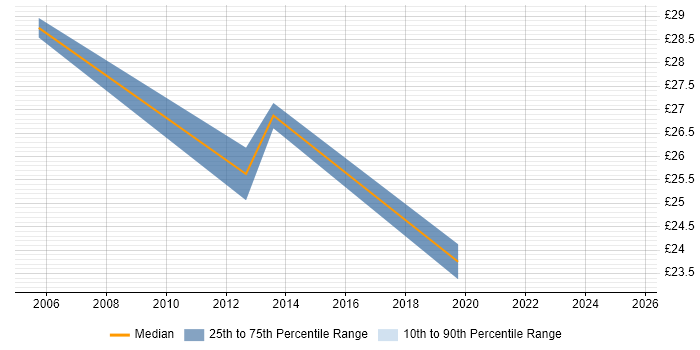 Contractor hourly rate distribution trend for jobs in Scotland citing Pair Programming