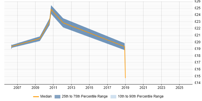 Contractor hourly rate distribution trend for jobs in Scotland citing Patch Management