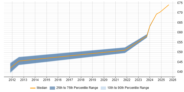 Contractor hourly rate distribution trend for jobs in Scotland citing PCIe