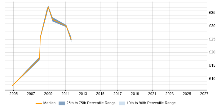 Contractor hourly rate distribution trend for jobs in Scotland citing PeopleSoft