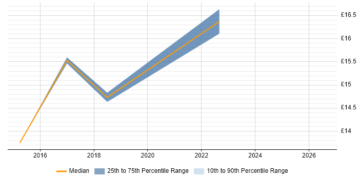 Contractor hourly rate distribution trend for Desktop Support job vacancies in Perth and Kinross
